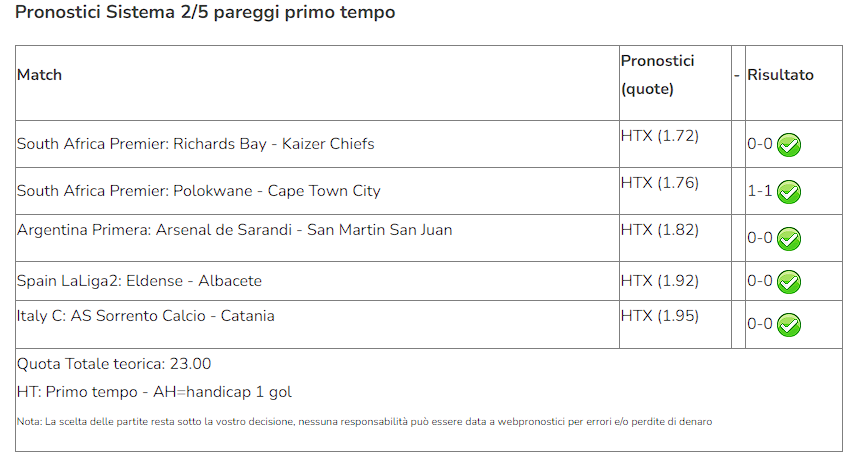 pronostici vip indovinati del 21 aprile 2024